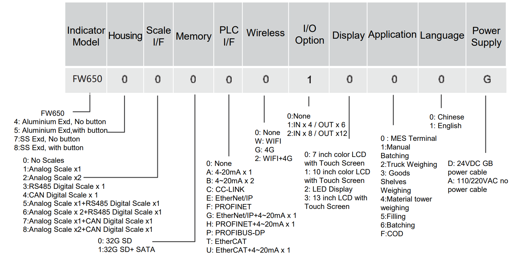 WEBOWT EXD FW650 Configuration Chart